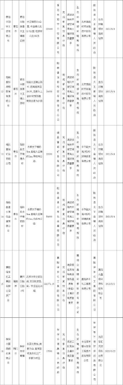 2022-08-19_095234.jpg 湖北省发布建设用地土壤污染风险管控和修复名录(2022年第四批)(图9)