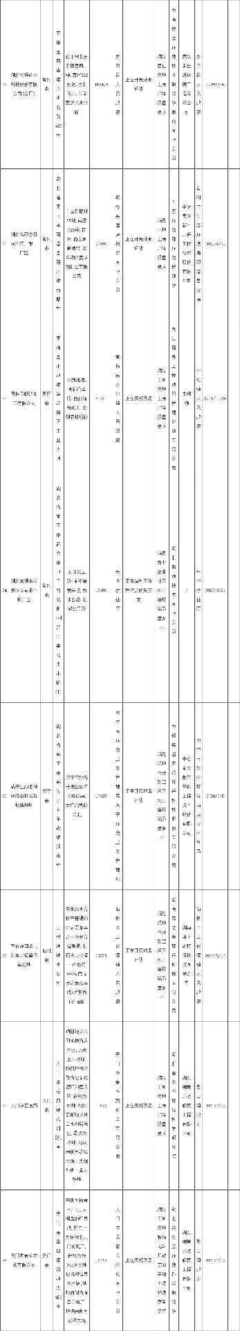 2022-08-19_095047.jpg 湖北省发布建设用地土壤污染风险管控和修复名录(2022年第四批)(图6)