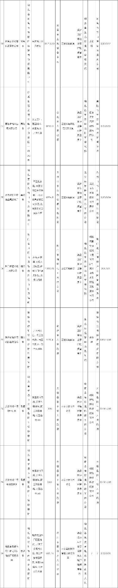 2022-08-19_094824.jpg 湖北省发布建设用地土壤污染风险管控和修复名录(2022年第四批)(图5)