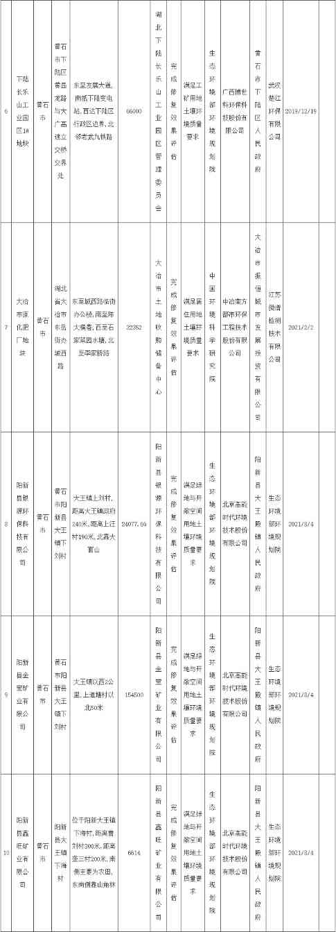 2022-08-19_095153.jpg 湖北省发布建设用地土壤污染风险管控和修复名录(2022年第四批)(图8)