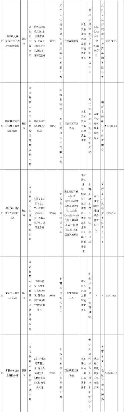 2022-08-19_094658.jpg 湖北省发布建设用地土壤污染风险管控和修复名录(2022年第四批)(图3)