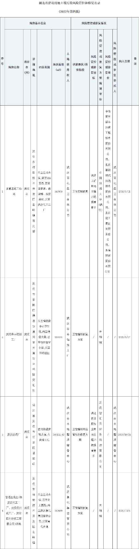 湖北省发布建设用地土壤污染风险管控和修复名录(2022年第四批)