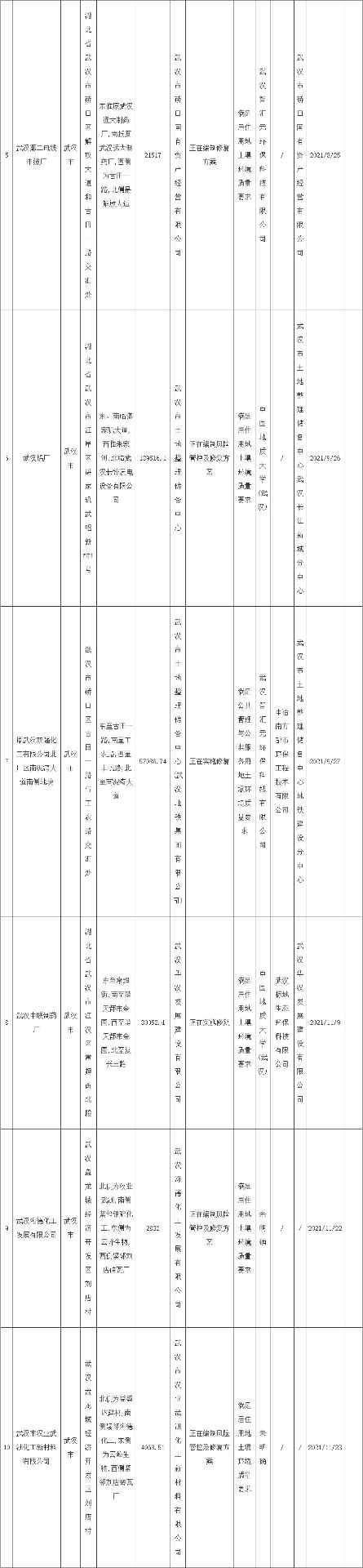 2022-08-19_094620.jpg 湖北省发布建设用地土壤污染风险管控和修复名录(2022年第四批)(图2)