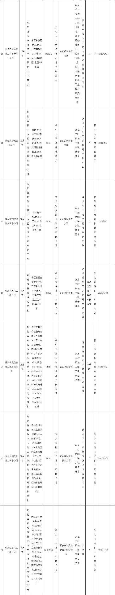 2022-08-19_094734.jpg 湖北省发布建设用地土壤污染风险管控和修复名录(2022年第四批)(图4)