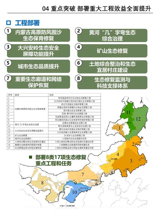 082208561678_0内蒙古修复_16.jpg 《内蒙古自治区国土空间生态修复规划(2021-2035年)》征求意见(图16)
