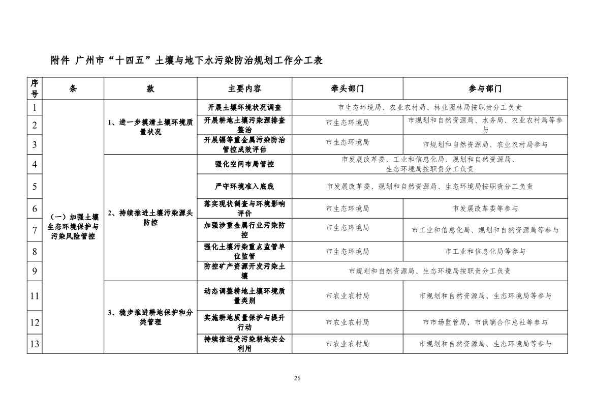 082308560639_0《广州市土壤与地下水污染防治“十四五”规划征求意见稿》_29.Jpeg 《广州市土壤与地下水污染防治“十四五” 规划(征求意见稿)》发布(图29)