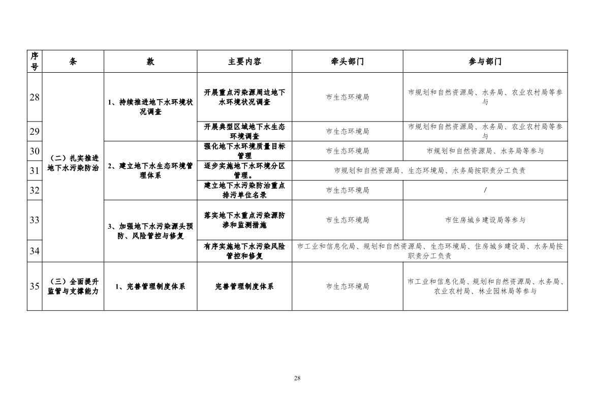082308560639_0《广州市土壤与地下水污染防治“十四五”规划征求意见稿》_31.Jpeg 《广州市土壤与地下水污染防治“十四五” 规划(征求意见稿)》发布(图31)