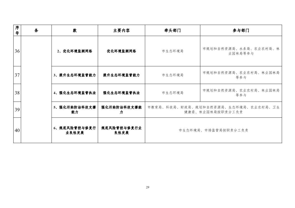 082308560639_0《广州市土壤与地下水污染防治“十四五”规划征求意见稿》_32.Jpeg 《广州市土壤与地下水污染防治“十四五” 规划(征求意见稿)》发布(图32)
