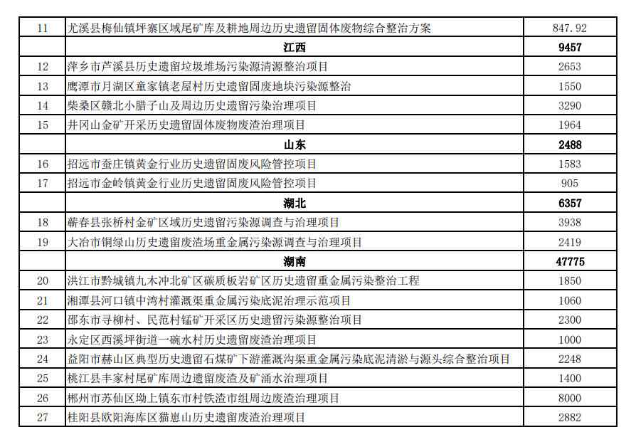 30.8亿元！财政部提前下达2023年土壤污染防治资金预算！(图3)