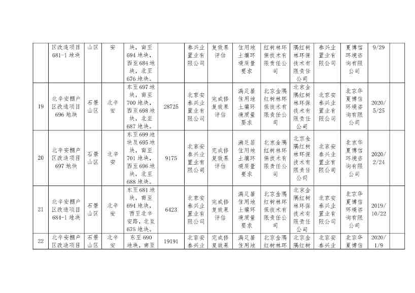 首钢集团一地块移出！北京更新建设用地土壤污染风险管控和修复名录移出清单！(图7)