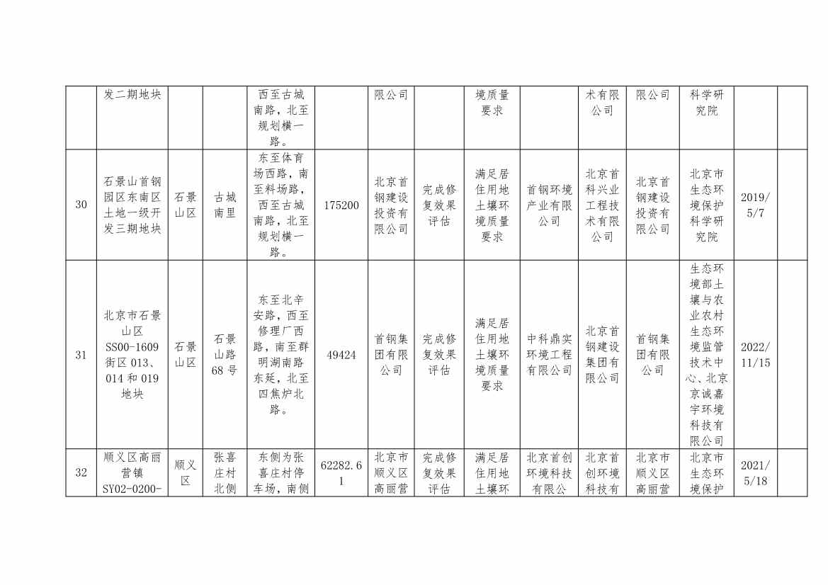 首钢集团一地块移出！北京更新建设用地土壤污染风险管控和修复名录移出清单！(图10)