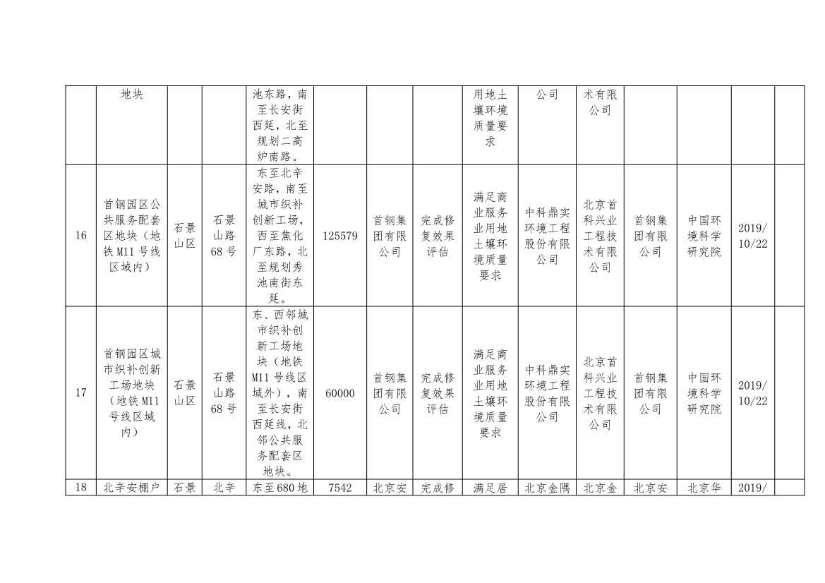 首钢集团一地块移出！北京更新建设用地土壤污染风险管控和修复名录移出清单！(图6)