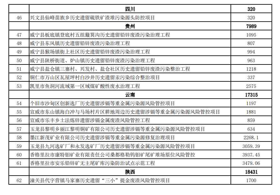 30.8亿元！财政部提前下达2023年土壤污染防治资金预算！(图5)