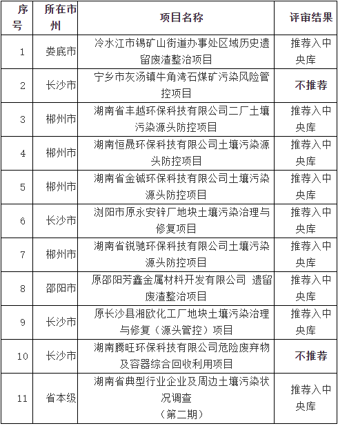湖南省生态环境厅关于2022年度土壤污染防治项目（第五批）评审结果的公示