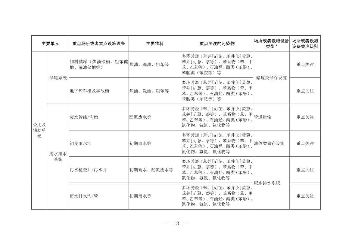 120708443760_0W020221206640113930793_18.Jpeg 生态环境部印发《炼焦化学工业企业土壤污染隐患排查技术指南》!(图18)