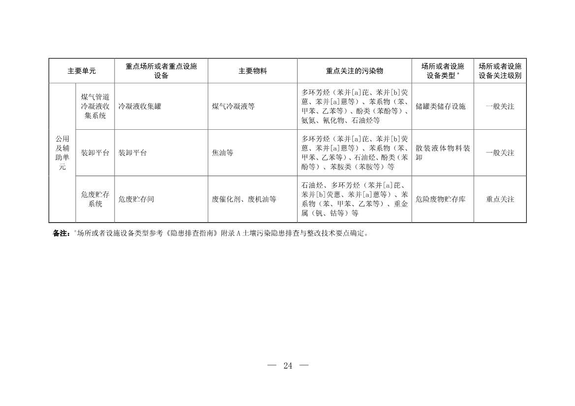 120708443760_0W020221206640113930793_24.Jpeg 生态环境部印发《炼焦化学工业企业土壤污染隐患排查技术指南》!(图24)