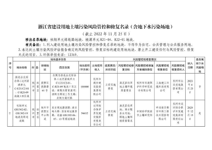 浙江省建设用地土壤污染风险管控和修复名录（含地下水污染场地）与移出清单（2022年11月25日更新）