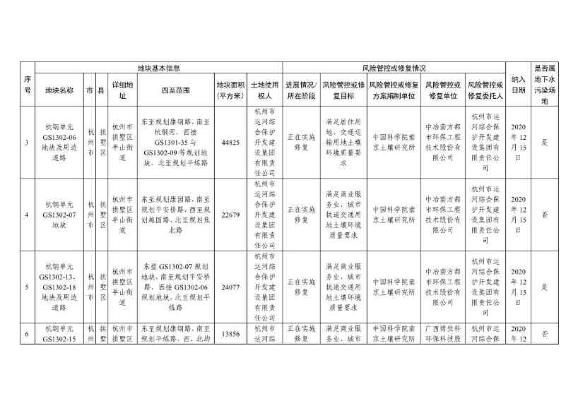 浙江省建设用地土壤污染风险管控和修复名录（含地下水污染场地）与移出清单（2022年11月25日更新）(图2)