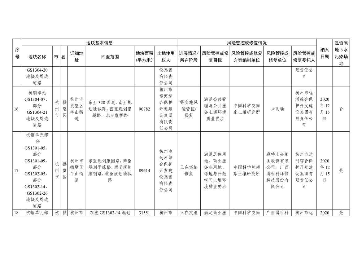 浙江省建设用地土壤污染风险管控和修复名录（含地下水污染场地）与移出清单（2022年11月25日更新）(图6)