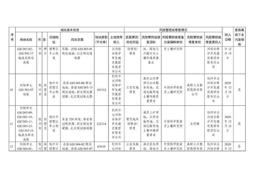 浙江省建设用地土壤污染风险管控和修复名录（含地下水污染场地）与移出清单（2022年11月25日更新）(图4)