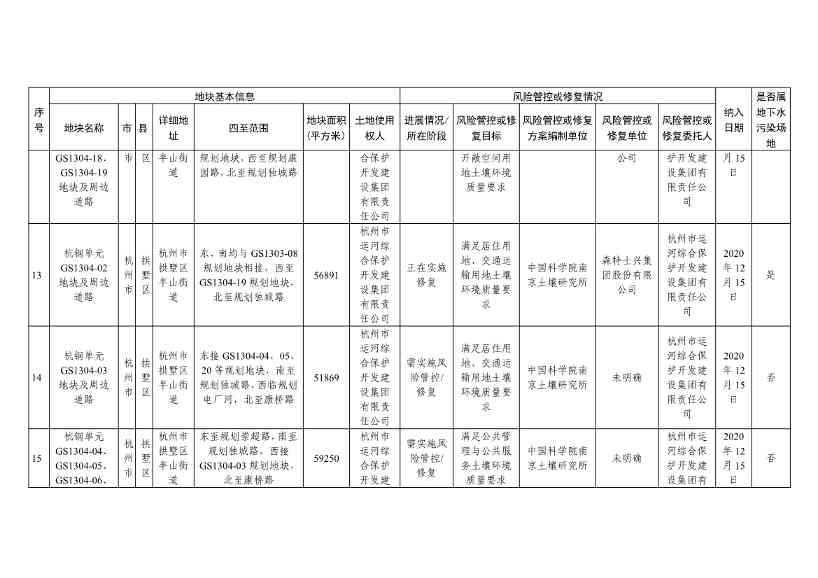 浙江省建设用地土壤污染风险管控和修复名录（含地下水污染场地）与移出清单（2022年11月25日更新）(图5)