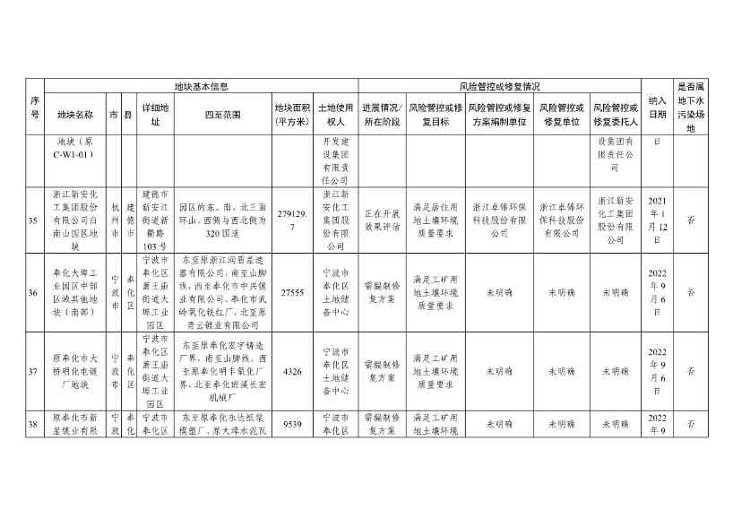 浙江省建设用地土壤污染风险管控和修复名录（含地下水污染场地）与移出清单（2022年11月25日更新）(图12)