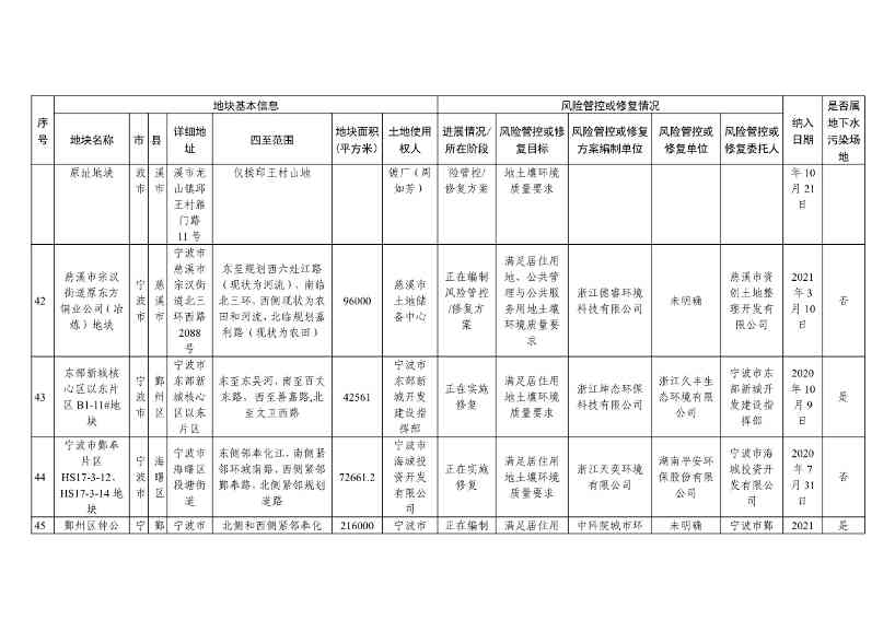 浙江省建设用地土壤污染风险管控和修复名录（含地下水污染场地）与移出清单（2022年11月25日更新）(图14)