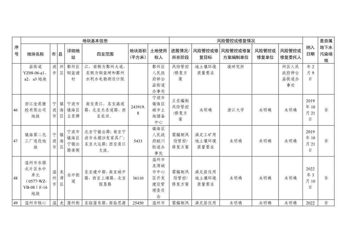 浙江省建设用地土壤污染风险管控和修复名录（含地下水污染场地）与移出清单（2022年11月25日更新）(图15)