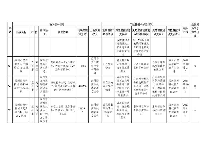 浙江省建设用地土壤污染风险管控和修复名录（含地下水污染场地）与移出清单（2022年11月25日更新）(图18)