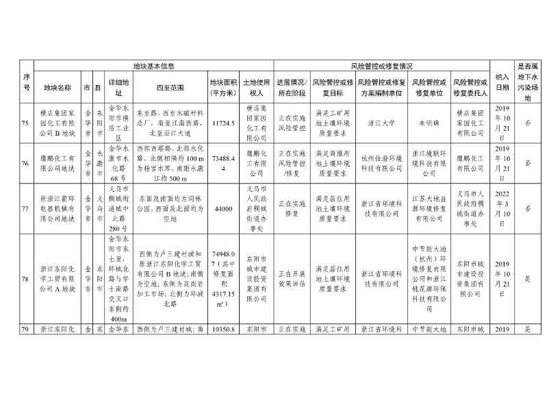 浙江省建设用地土壤污染风险管控和修复名录（含地下水污染场地）与移出清单（2022年11月25日更新）(图24)