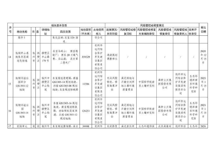 浙江省建设用地土壤污染风险管控和修复名录（含地下水污染场地）与移出清单（2022年11月25日更新）(图35)