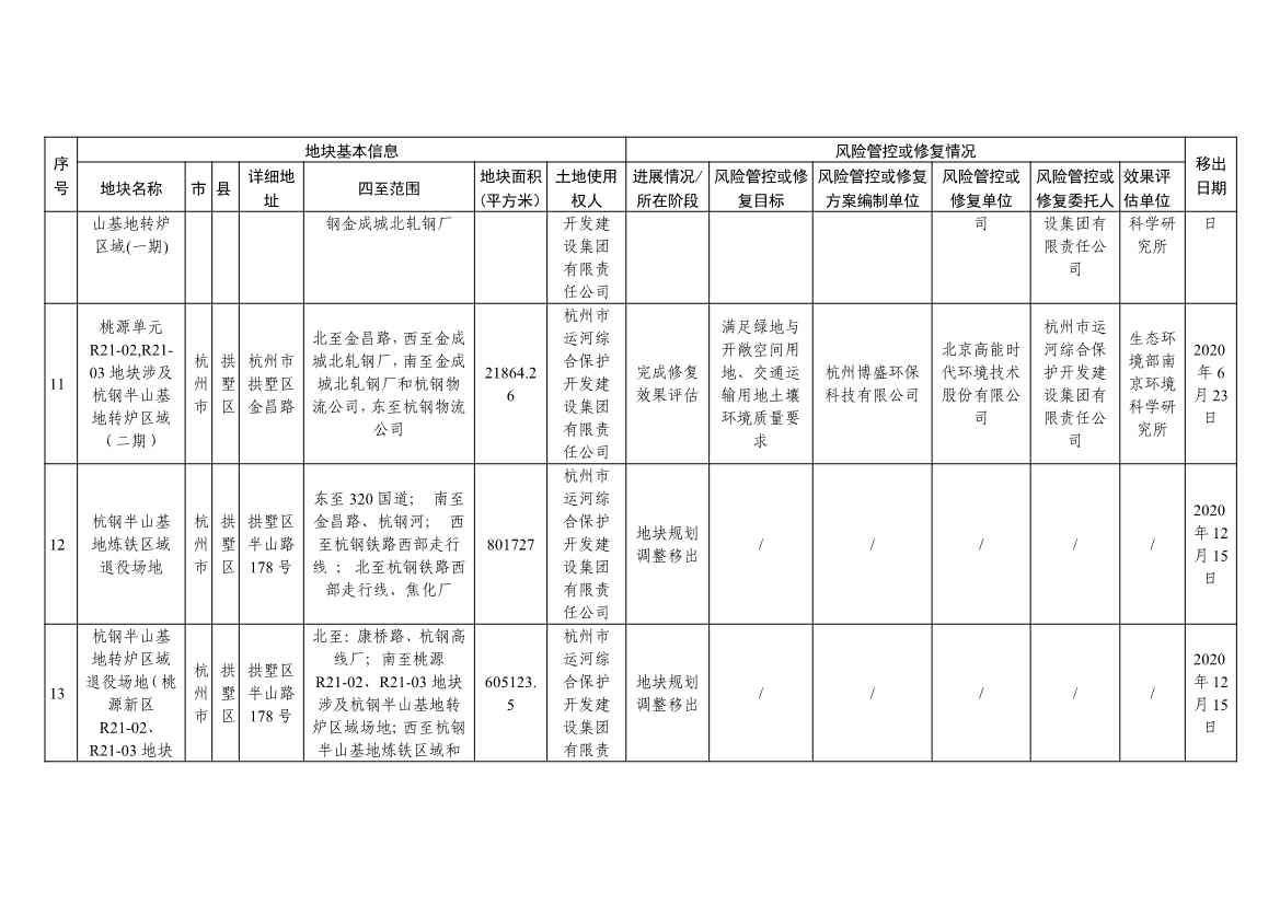 浙江省建设用地土壤污染风险管控和修复名录（含地下水污染场地）与移出清单（2022年11月25日更新）(图34)