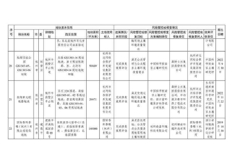 浙江省建设用地土壤污染风险管控和修复名录（含地下水污染场地）与移出清单（2022年11月25日更新）(图37)