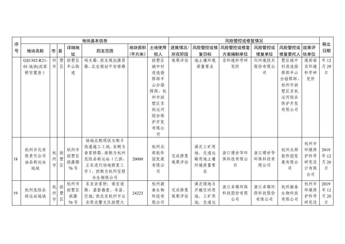 浙江省建设用地土壤污染风险管控和修复名录（含地下水污染场地）与移出清单（2022年11月25日更新）(图36)