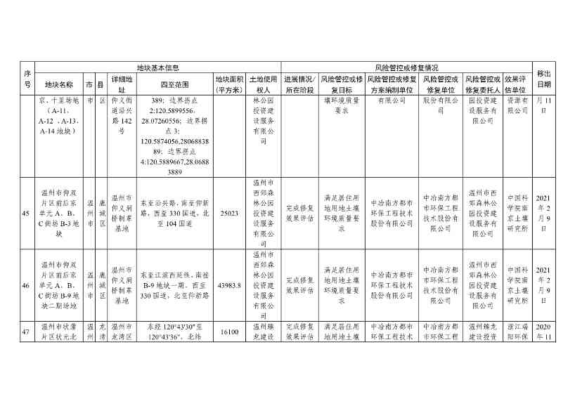 浙江省建设用地土壤污染风险管控和修复名录（含地下水污染场地）与移出清单（2022年11月25日更新）(图44)