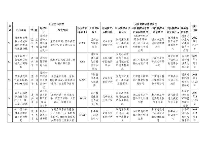 浙江省建设用地土壤污染风险管控和修复名录（含地下水污染场地）与移出清单（2022年11月25日更新）(图46)
