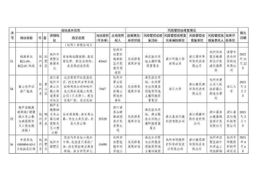 浙江省建设用地土壤污染风险管控和修复名录（含地下水污染场地）与移出清单（2022年11月25日更新）(图41)