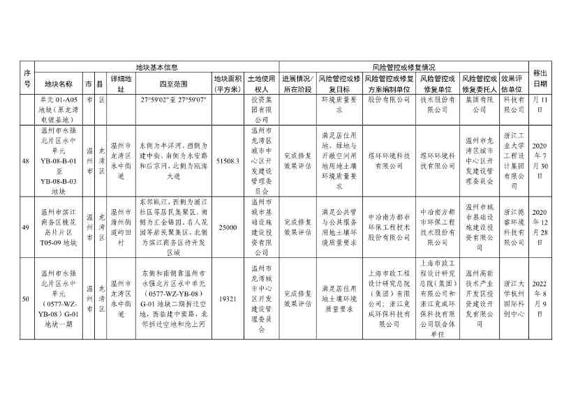 浙江省建设用地土壤污染风险管控和修复名录（含地下水污染场地）与移出清单（2022年11月25日更新）(图45)