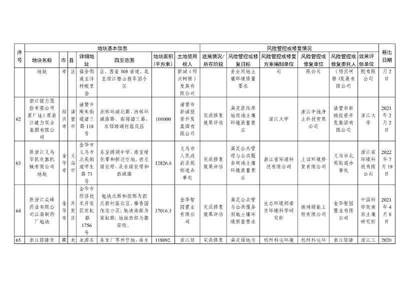 浙江省建设用地土壤污染风险管控和修复名录（含地下水污染场地）与移出清单（2022年11月25日更新）(图49)