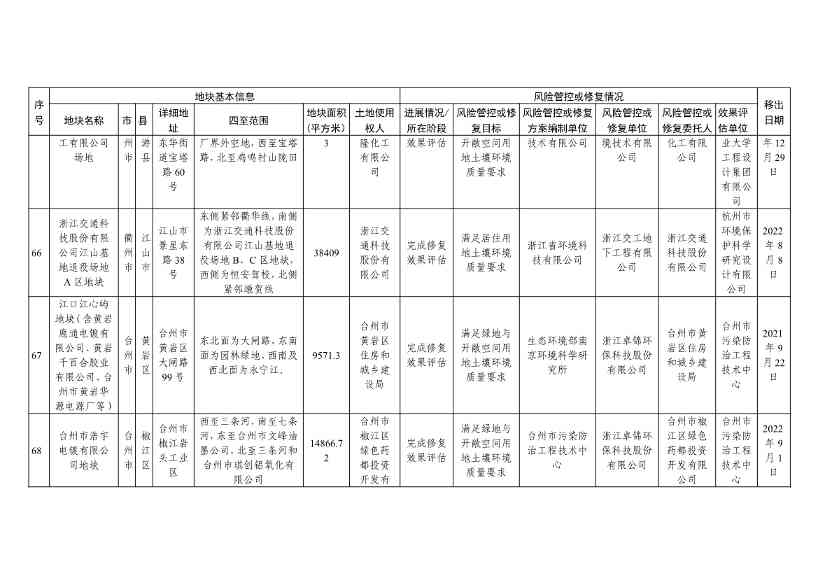 浙江省建设用地土壤污染风险管控和修复名录（含地下水污染场地）与移出清单（2022年11月25日更新）(图50)