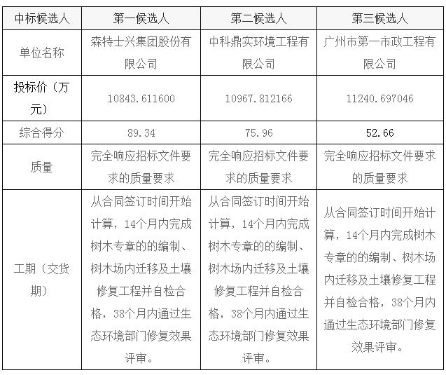 超亿元 森特股份预中标广州溶剂厂地块修复项目！
