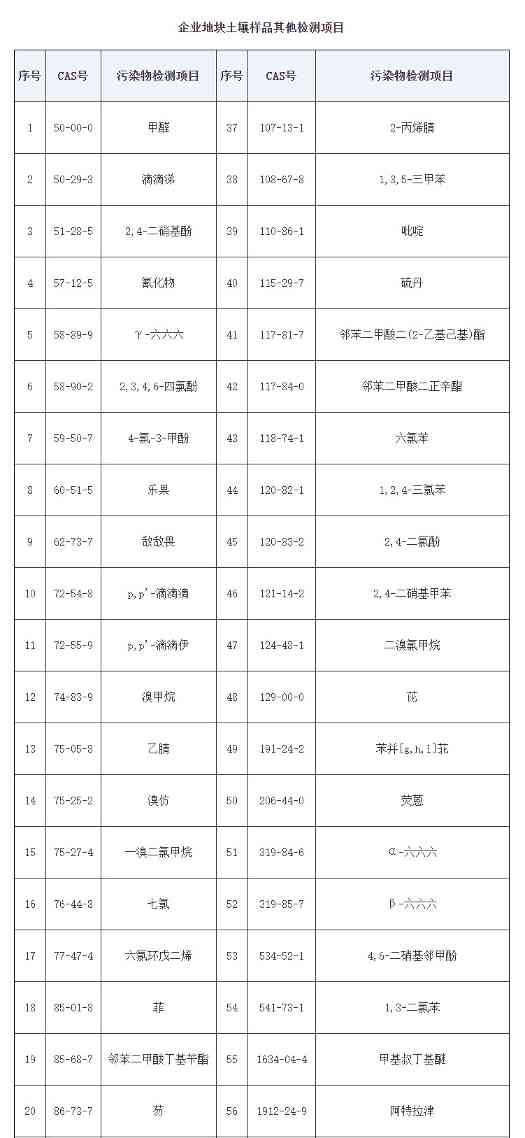 2022-11-22_103447.jpg 湖北省针对45家企业开展企业及周边土壤污染状况调查 《实施方案》发布!(图5)