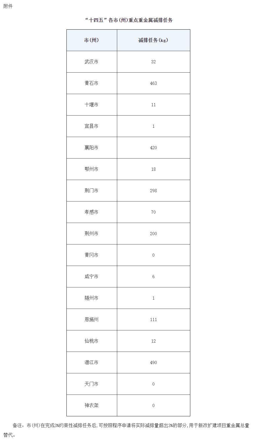 《湖北省关于进一步加强重金属污染防控的实施意见》印发