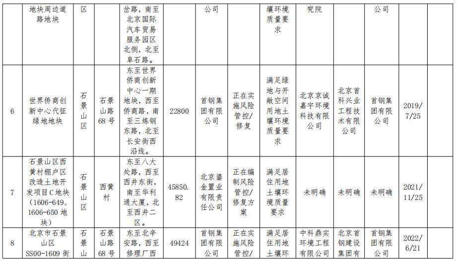 2022-11-15_084530.jpg 北京市将东方石油化工四厂等17个地块纳入修复名录!建设用地土壤污染风险管控和修复名录及移出清单公布!(图3)