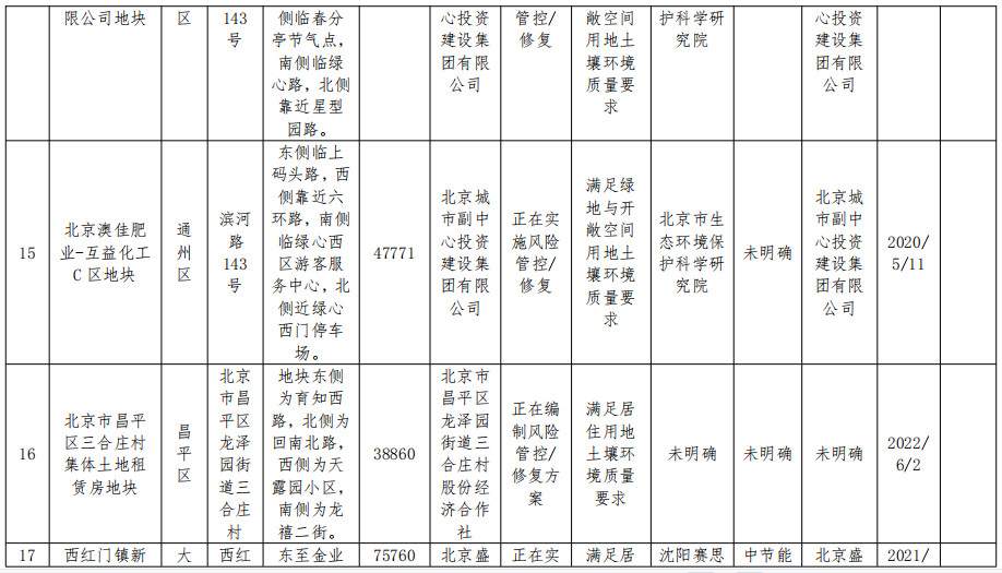 2022-11-15_084605.jpg 北京市将东方石油化工四厂等17个地块纳入修复名录!建设用地土壤污染风险管控和修复名录及移出清单公布!(图6)