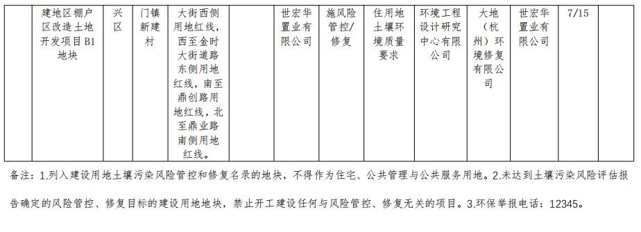 2022-11-15_084615.jpg 北京市将东方石油化工四厂等17个地块纳入修复名录!建设用地土壤污染风险管控和修复名录及移出清单公布!(图7)