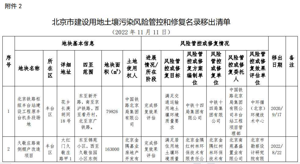 2022-11-15_084701.jpg 北京市将东方石油化工四厂等17个地块纳入修复名录!建设用地土壤污染风险管控和修复名录及移出清单公布!(图8)