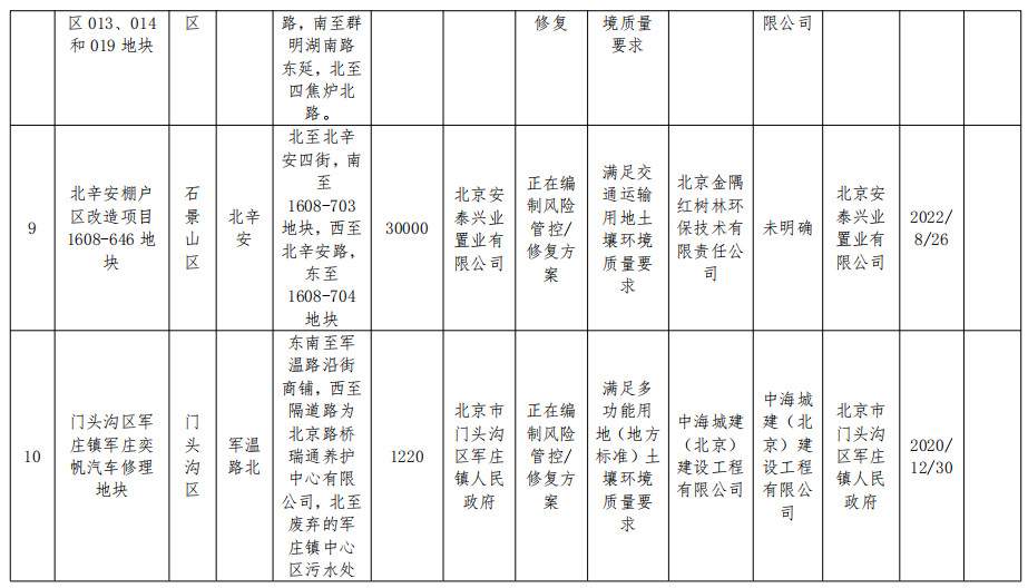 2022-11-15_084538.jpg 北京市将东方石油化工四厂等17个地块纳入修复名录!建设用地土壤污染风险管控和修复名录及移出清单公布!(图4)