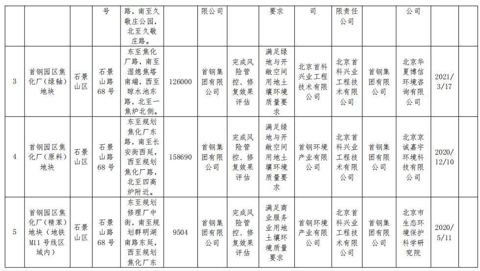2022-11-15_084714.jpg 北京市将东方石油化工四厂等17个地块纳入修复名录!建设用地土壤污染风险管控和修复名录及移出清单公布!(图9)
