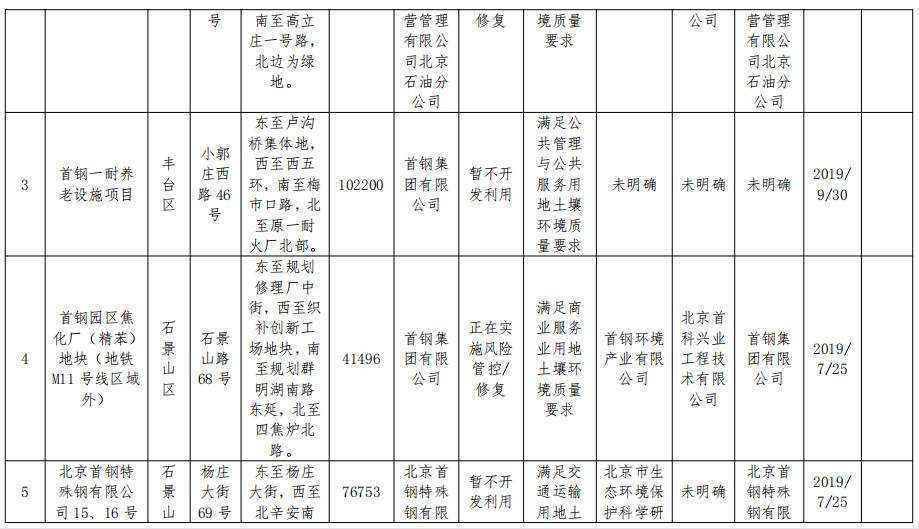 2022-11-15_084518.jpg 北京市将东方石油化工四厂等17个地块纳入修复名录!建设用地土壤污染风险管控和修复名录及移出清单公布!(图2)